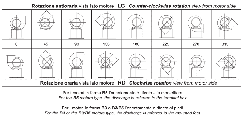 Orientamenti