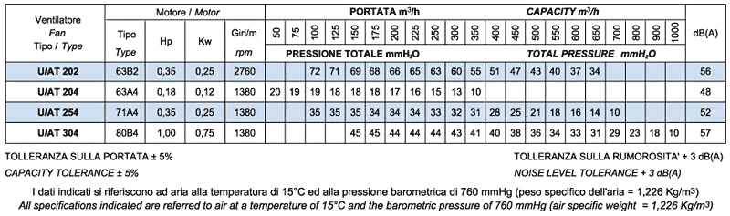 Modelli e prestazioni