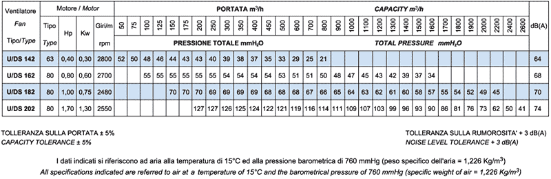 Modelli e prestazioni